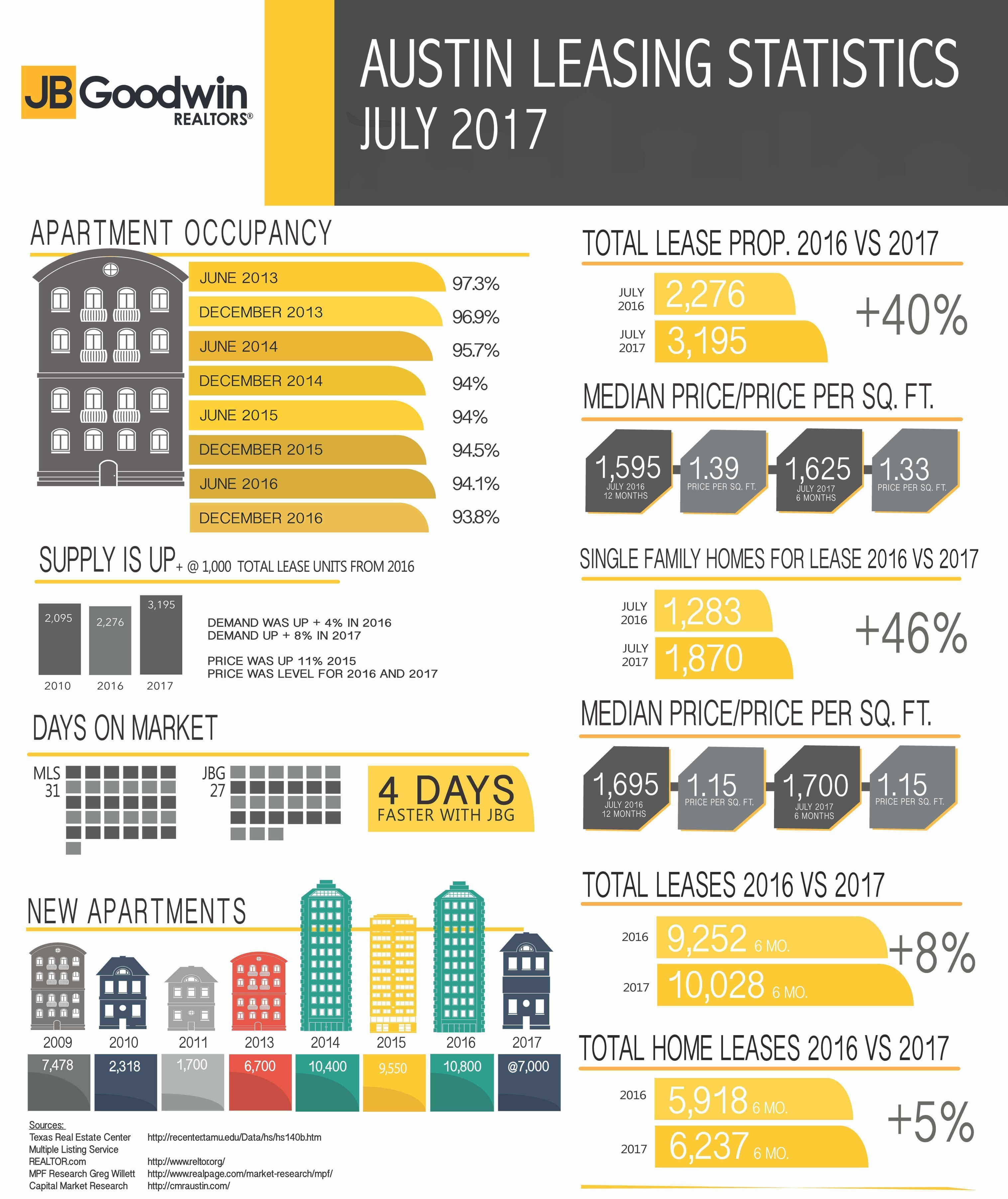 Austin Leasing Stats For July 2017