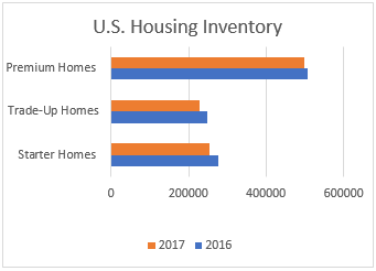 U.S. Housing Inventory Chart